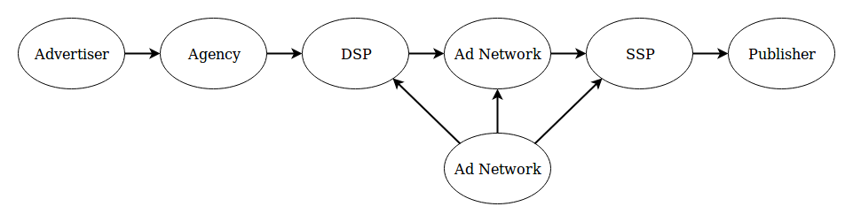 dsp dmp ssp