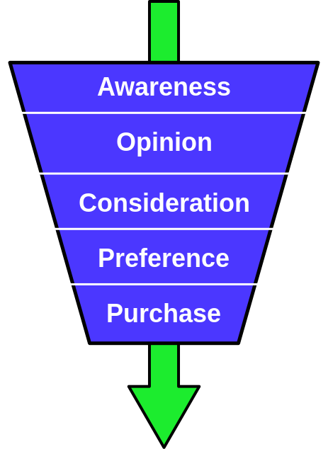 purchase funnel diagram