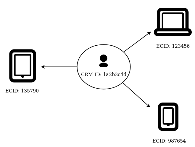 Device Graph