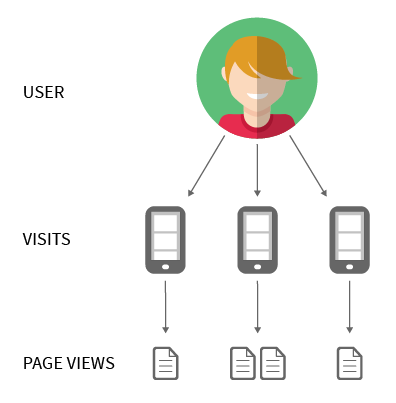 Visitors, visits and page views