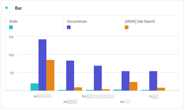 Visitors, visits and page views