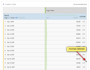 anomaly detection in freeform table