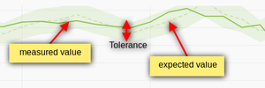 measured, expected and tolerance