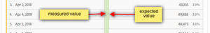 measured and expected values