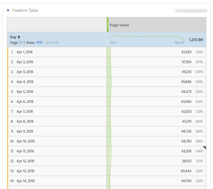 page views freeform