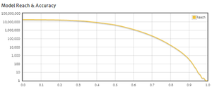 model reach and accuracy