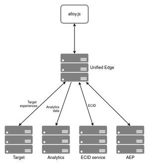 WebSDK Unified Edge