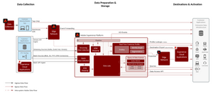 AEP data flow