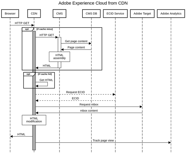Server-side Implementation - The Digital Marketing Architect image.