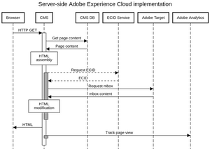 Server side AEC