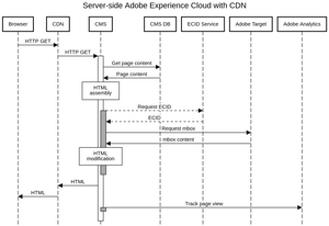 Server side AEC with CDN