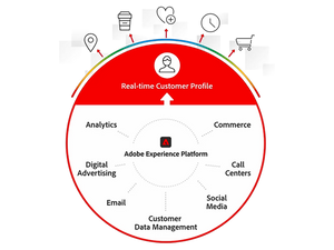 Real Time Customer Profile